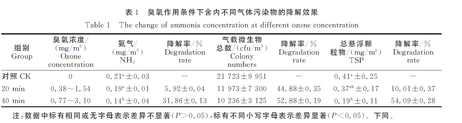 臭氧機(jī)放豬舍進(jìn)行臭氧消毒會(huì)不會(huì)對(duì)豬有影響(圖2)